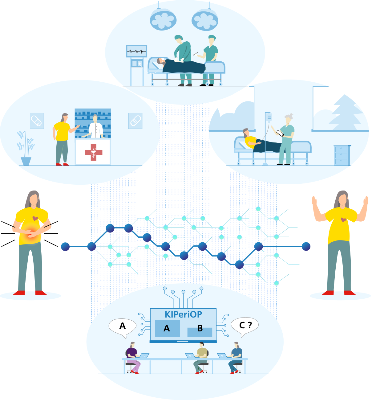 KIPeriOP: Entwicklung von KI-basierter klinischer Entscheidungsunterstützung im perioperativen Risikomanagement.