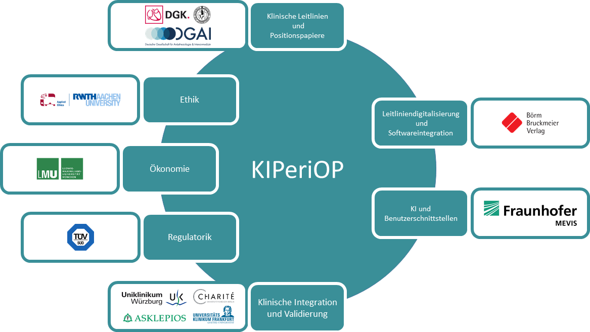 KIPeriOP: Entwicklung von KI-basierter klinischer Entscheidungsunterstützung im perioperativen Risikomanagement.